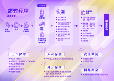 【宣導】公益揭弊者保護法圖片